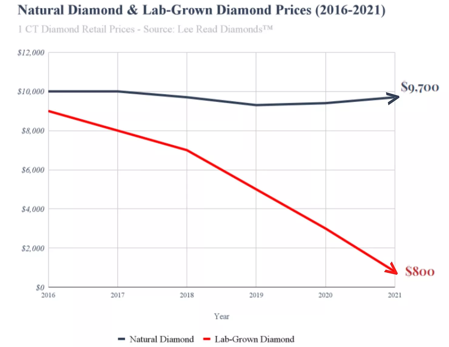 Graph showing the price of natural and lab grown diamonds.  image credit Lee Read Daimonds