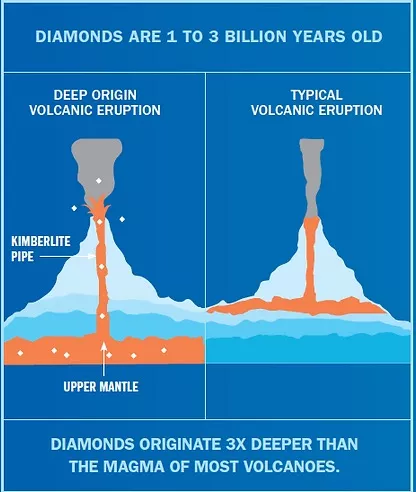 A graphic showing a volcano and where diamonds form.
