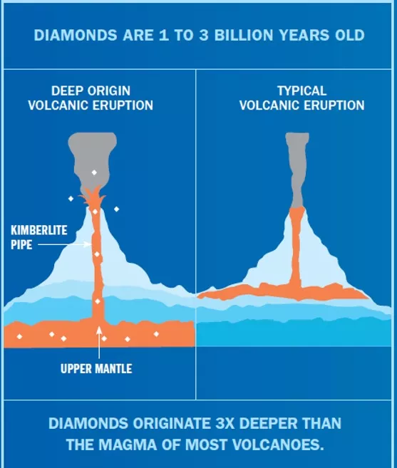 Visual representation of where diamonds are found in the magma of most volcanoes